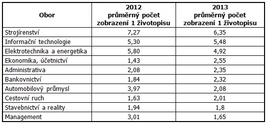 Průměrný počet zobrazení životopisů absolventů středních škol